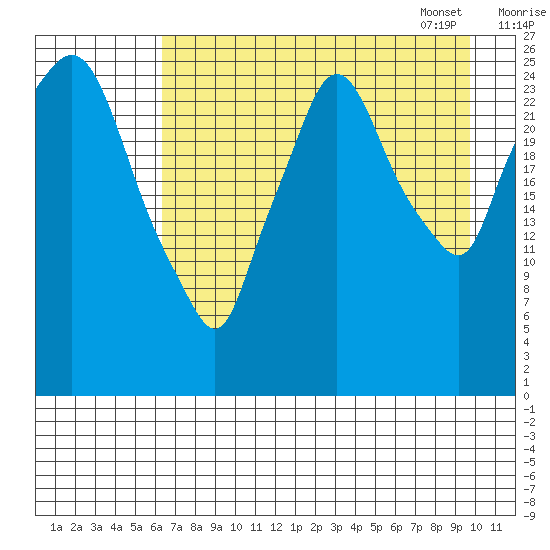 Anchorage tide chart for Saturday, August 20, 2022