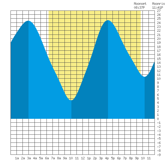 Anchorage tide chart for Sunday, August 21, 2022