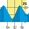 Anchorage tide chart for Sunday, August 21, 2022