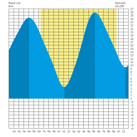 Anchorage tide chart for Monday, August 22, 2022