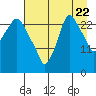 Anchorage tide chart for Monday, August 22, 2022