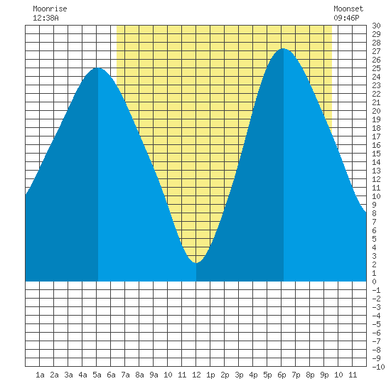 Anchorage tide chart for Tuesday, August 23, 2022