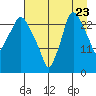 Anchorage tide chart for Tuesday, August 23, 2022