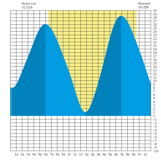 Anchorage tide chart for Wednesday, August 24, 2022