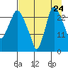 Anchorage tide chart for Wednesday, August 24, 2022