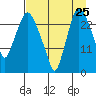 Anchorage tide chart for Thursday, August 25, 2022