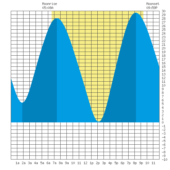 Anchorage tide chart for Friday, August 26, 2022