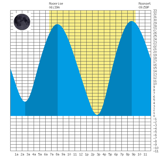 Anchorage tide chart for Saturday, August 27, 2022