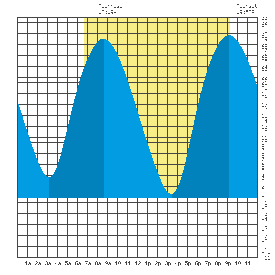 Anchorage tide chart for Sunday, August 28, 2022
