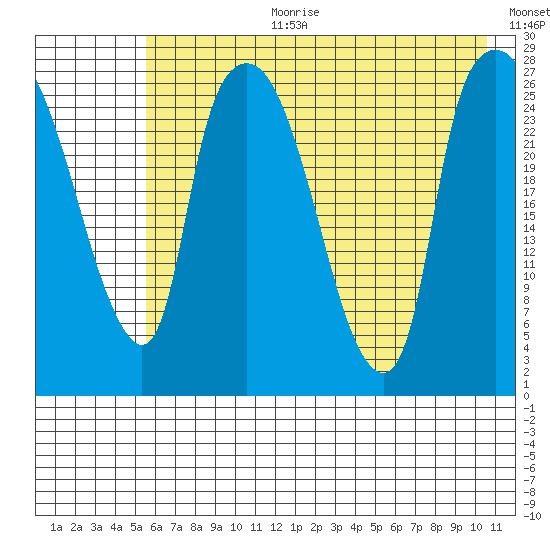 Anchorage tide chart for Tuesday, August 2, 2022