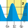 Anchorage tide chart for Tuesday, August 2, 2022