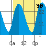 Anchorage tide chart for Tuesday, August 30, 2022