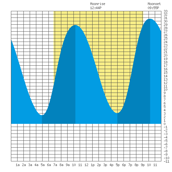Anchorage tide chart for Wednesday, August 31, 2022