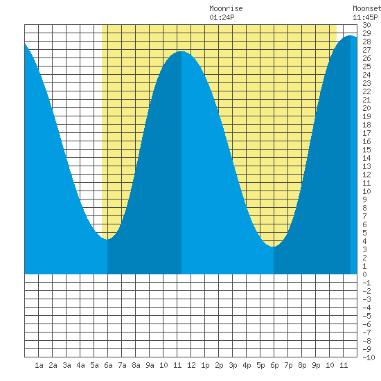 Anchorage tide chart for Wednesday, August 3, 2022