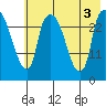 Anchorage tide chart for Wednesday, August 3, 2022