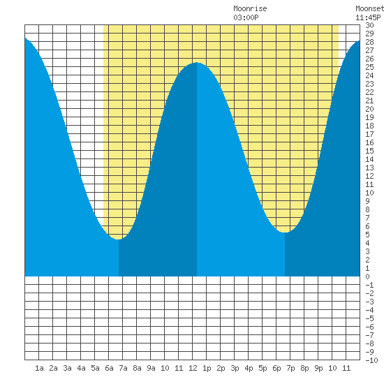Anchorage tide chart for Thursday, August 4, 2022