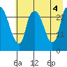 Anchorage tide chart for Thursday, August 4, 2022