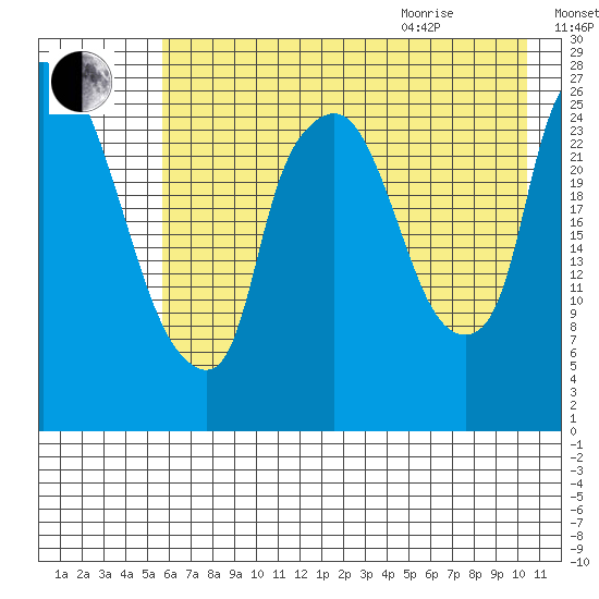 Anchorage tide chart for Friday, August 5, 2022