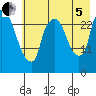 Anchorage tide chart for Friday, August 5, 2022