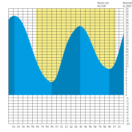 Anchorage tide chart for Saturday, August 6, 2022