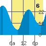 Anchorage tide chart for Saturday, August 6, 2022