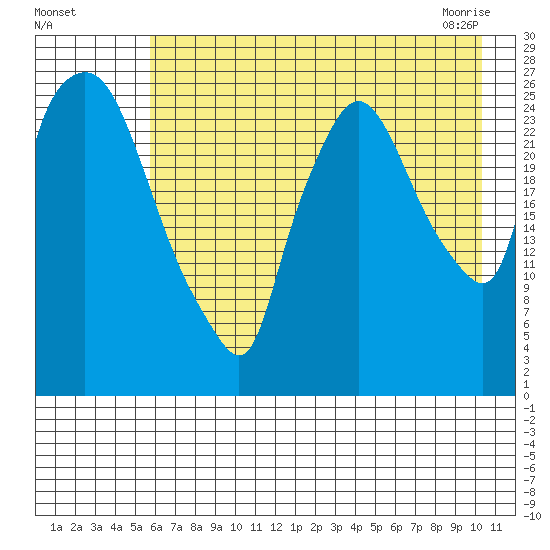 Anchorage tide chart for Sunday, August 7, 2022