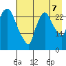 Anchorage tide chart for Sunday, August 7, 2022