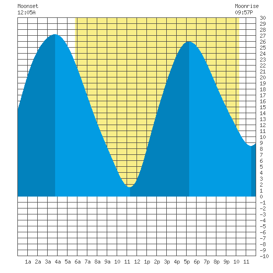 Anchorage tide chart for Monday, August 8, 2022