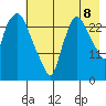 Anchorage tide chart for Monday, August 8, 2022