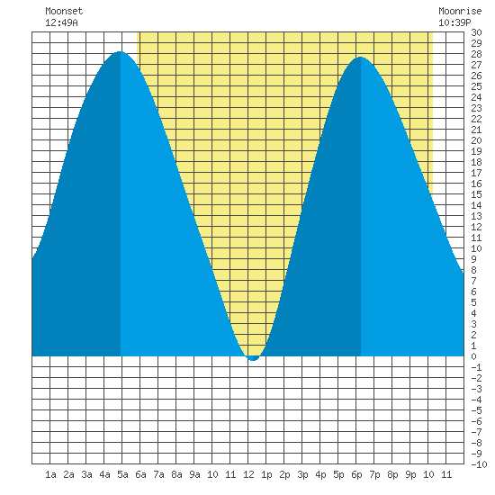 Anchorage tide chart for Tuesday, August 9, 2022