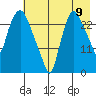 Anchorage tide chart for Tuesday, August 9, 2022