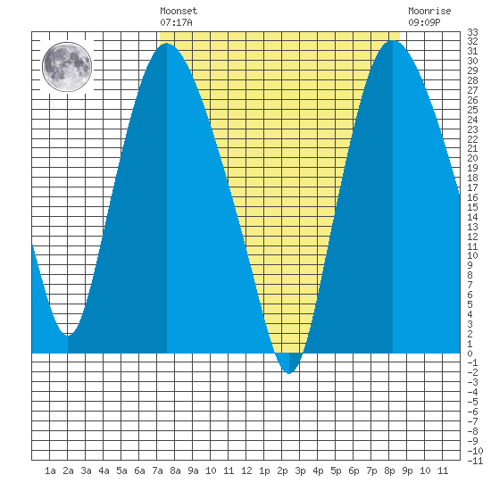 Anchorage tide chart for Saturday, September 10, 2022
