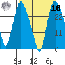 Anchorage tide chart for Saturday, September 10, 2022