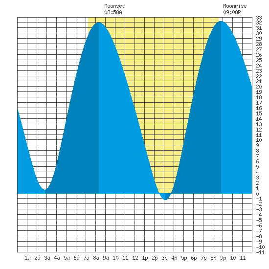 Anchorage tide chart for Sunday, September 11, 2022
