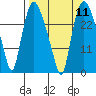 Anchorage tide chart for Sunday, September 11, 2022
