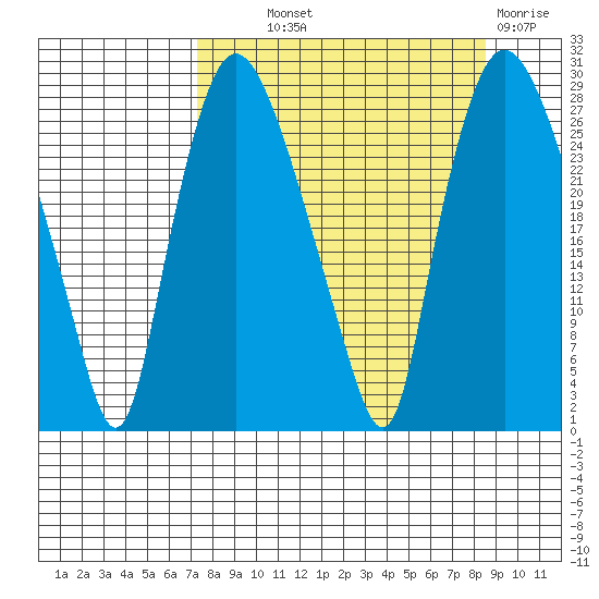 Anchorage tide chart for Monday, September 12, 2022