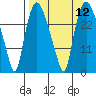 Anchorage tide chart for Monday, September 12, 2022