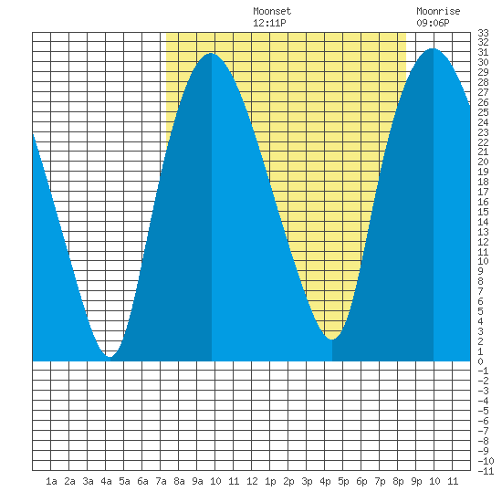 Anchorage tide chart for Tuesday, September 13, 2022