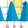 Anchorage tide chart for Tuesday, September 13, 2022