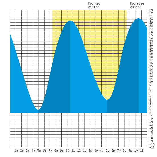 Anchorage tide chart for Wednesday, September 14, 2022