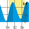 Anchorage tide chart for Wednesday, September 14, 2022