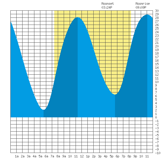 Anchorage tide chart for Thursday, September 15, 2022