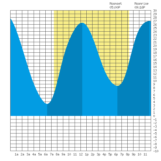 Anchorage tide chart for Friday, September 16, 2022