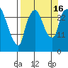 Anchorage tide chart for Friday, September 16, 2022