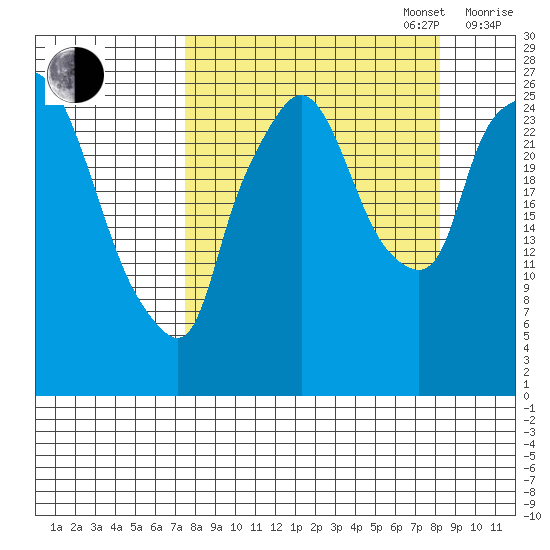 Anchorage tide chart for Saturday, September 17, 2022