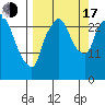 Anchorage tide chart for Saturday, September 17, 2022