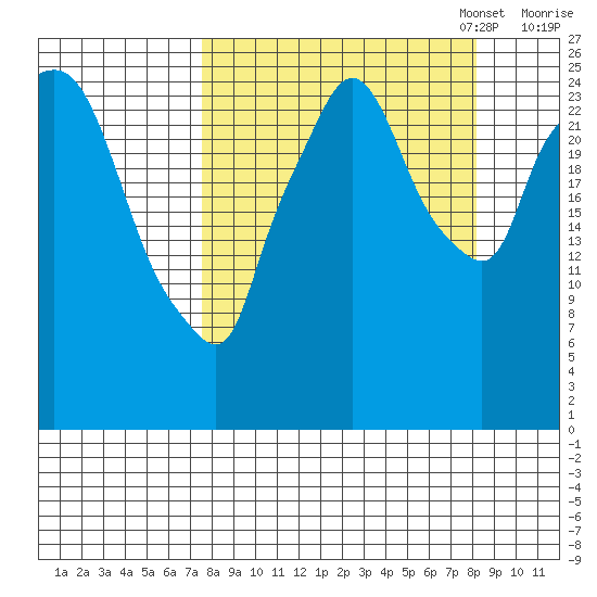 Anchorage tide chart for Sunday, September 18, 2022