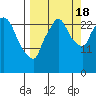 Anchorage tide chart for Sunday, September 18, 2022