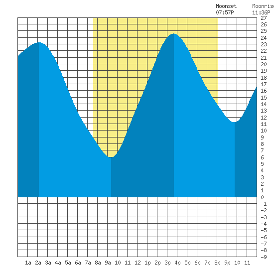 Anchorage tide chart for Monday, September 19, 2022