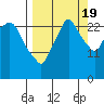 Anchorage tide chart for Monday, September 19, 2022